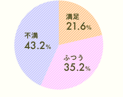  21.6@ӂ 35.2%@s 43.2%