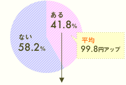  41.8%^127.4~Abv@Ȃ 58.2%