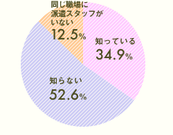 mĂ 34.8%@mȂ 52.6%@EɔhX^btȂ 12.5%
